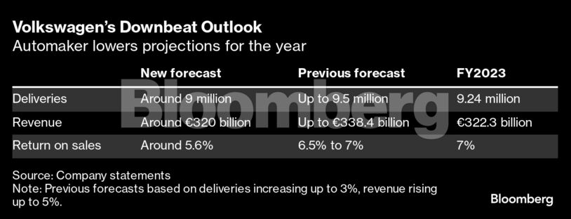 Volkswagen’s Downbeat Outlook | Automaker lowers projections for the year