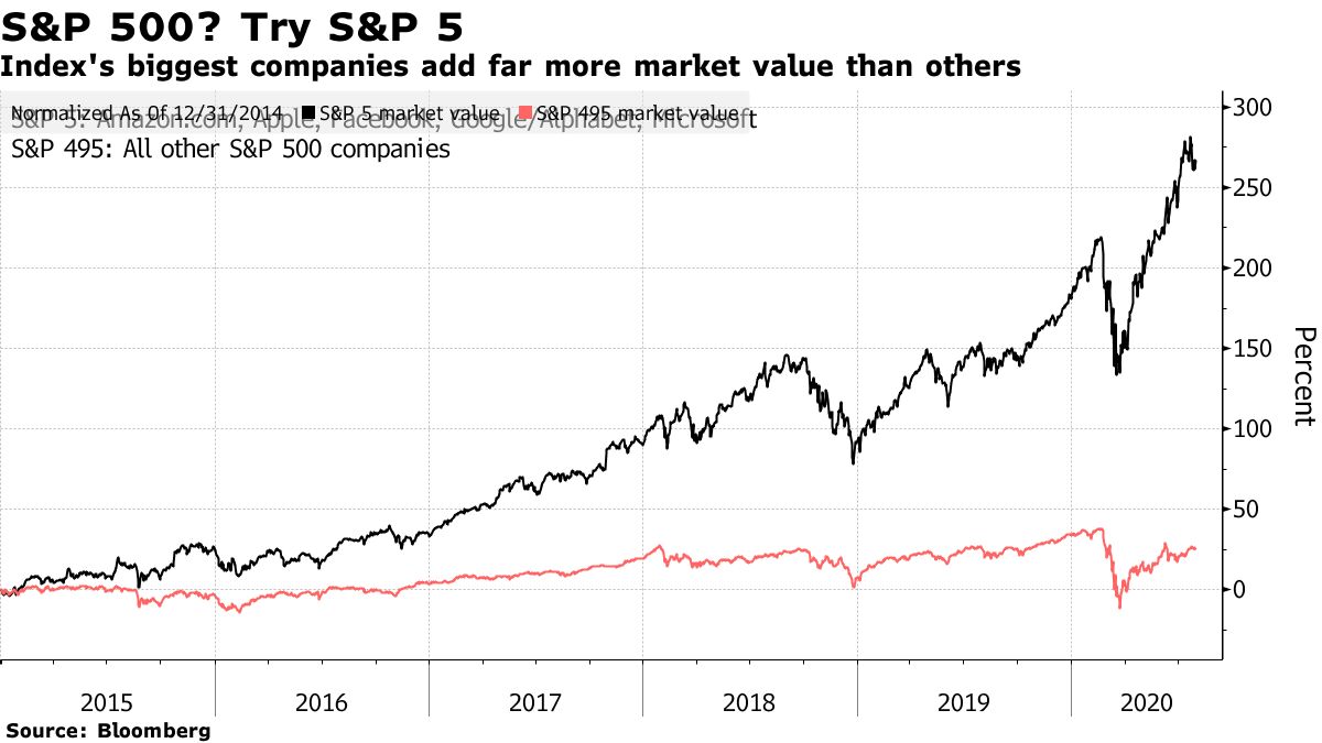 米国市況】株は下げ縮小、大型ハイテク銘柄に買い－ドル下落 - Bloomberg