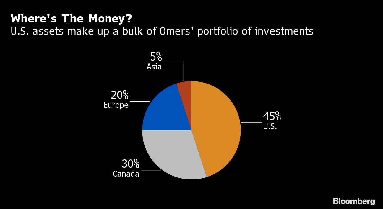 New Chief at Omers Sees Canada Pensions as ‘Envy of the World’ Bloomberg