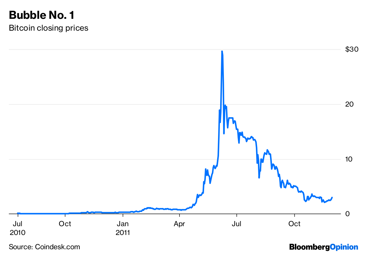 Yep Bitcoin Was A Bubble And It Popped Bloomberg