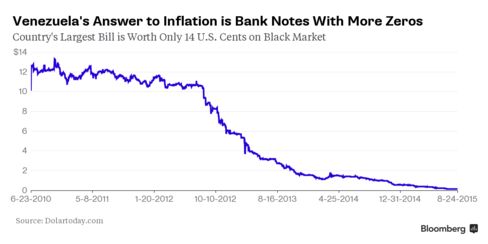 CHART: Venezuela's Declining Currency