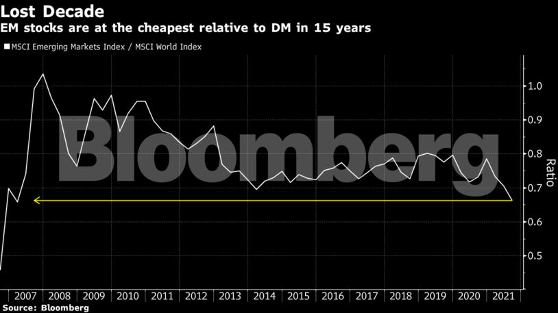 EM stocks are at the cheapest relative to DM in 15 years