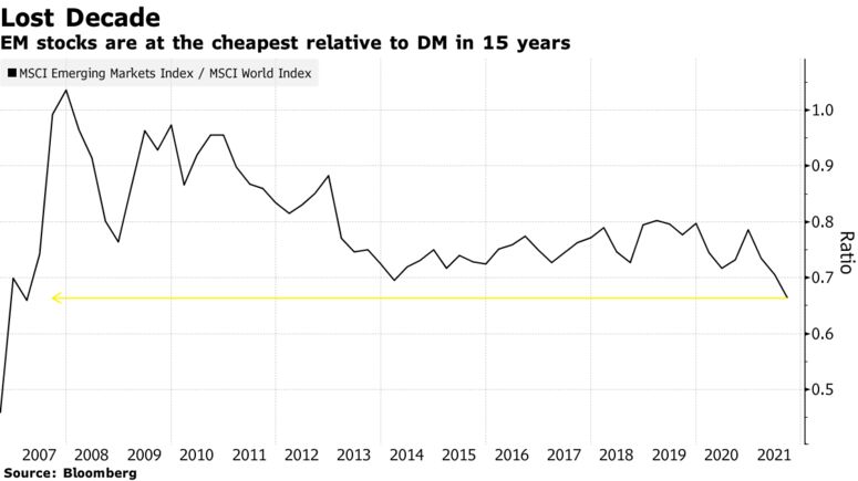 EM stocks are at the cheapest relative to DM in 15 years