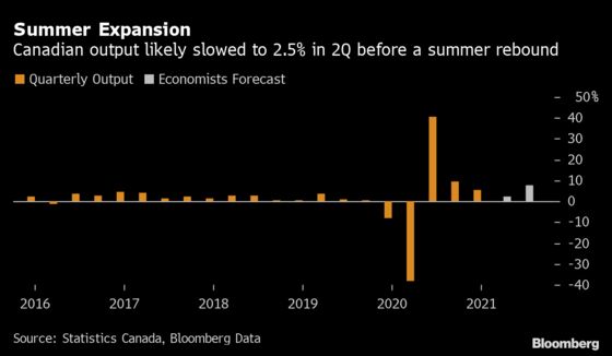 Canada’s Economy Expected to Rebound After Third-Wave Slump