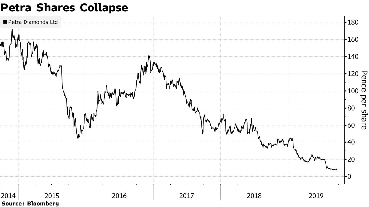 Petra diamonds clearance market cap