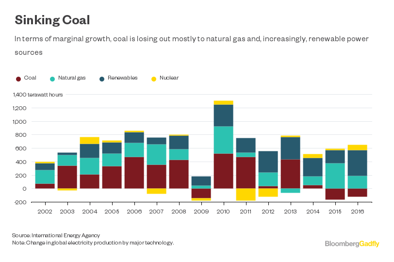 Renewable Energy IEA Projections: Coming At You Fast - Bloomberg