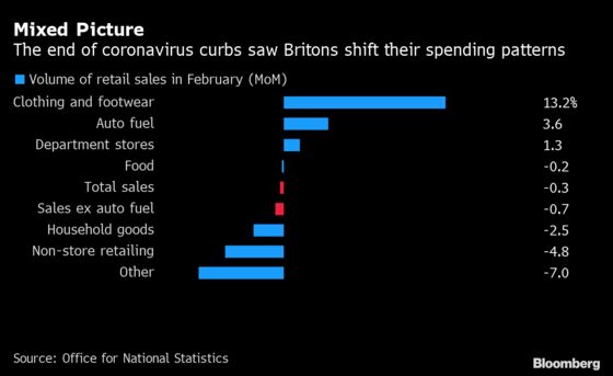 U.K. Retail Sales Drop as Brits Spend More in Pubs, Restaurants