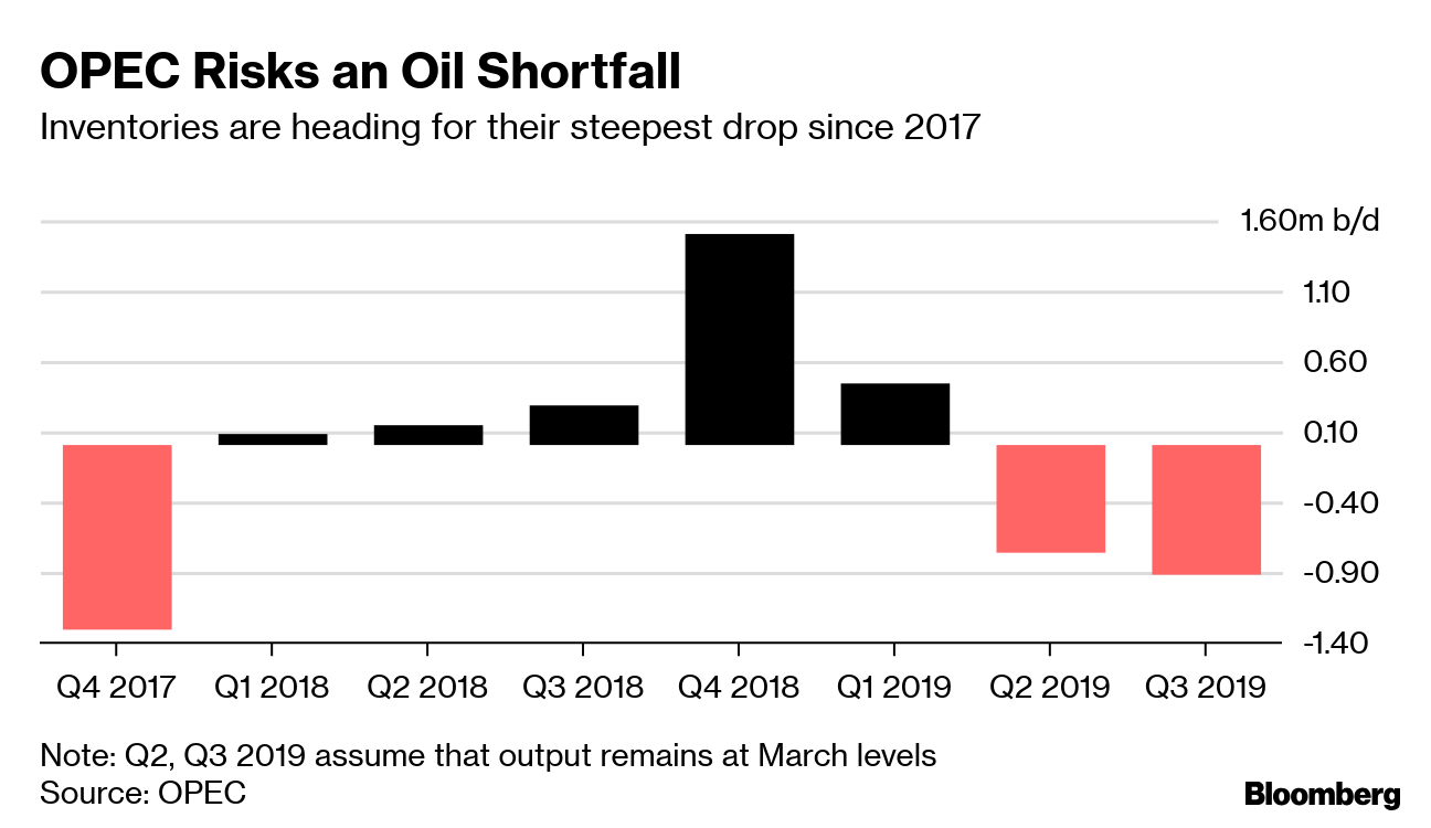 OPEC Gambles With Success Of Production Cuts As $80 Oil 