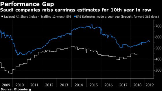 MSCI Win Bets Make Saudi Stocks Even Pricier Than New Peers