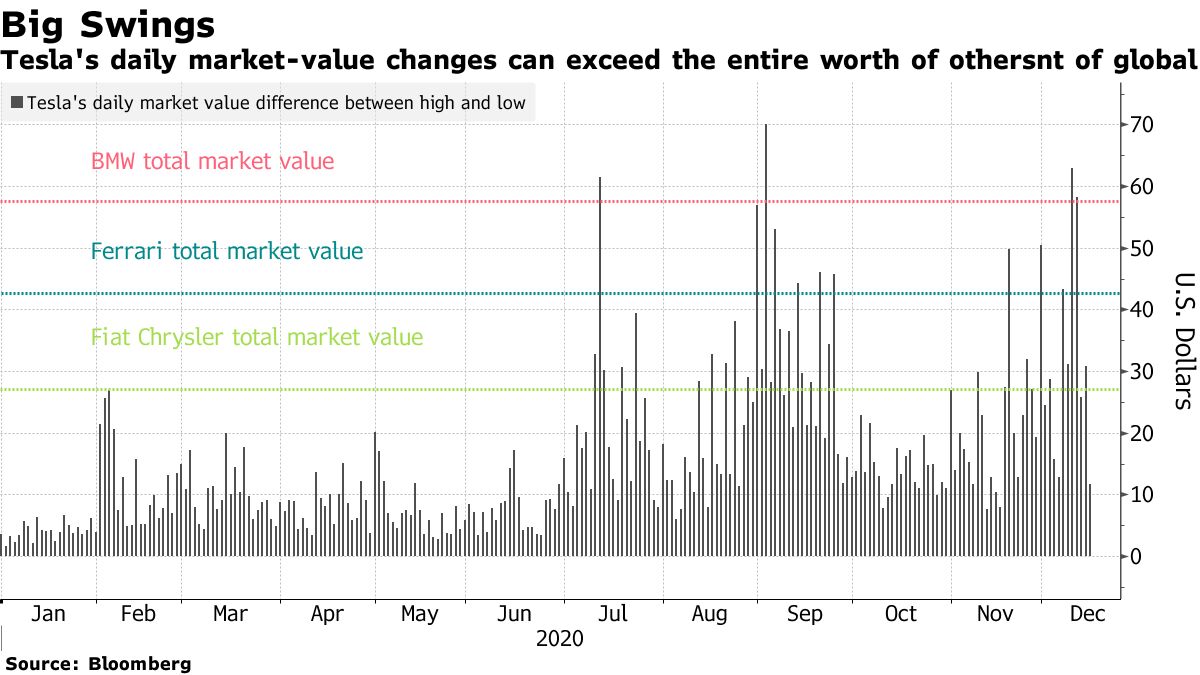 Tesla’s daily market value changes may exceed the total value of other global competitors in day trading
