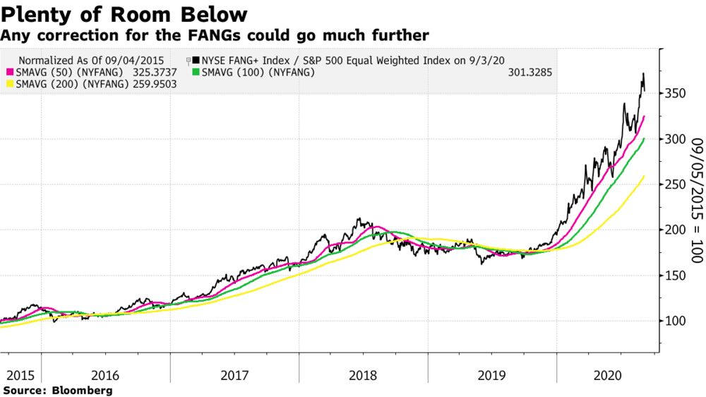 Stocks Rout Isn T A Repeat Of The Dotcom Crash Yet Bloomberg