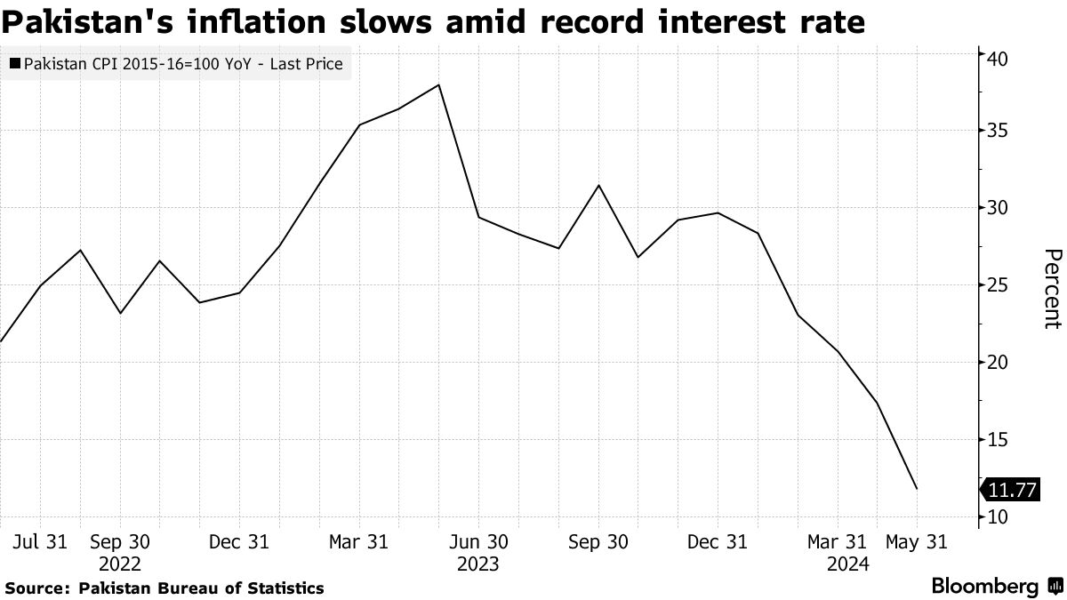 Pakistan Income Status Graph Inflation Rate Graph In Pakistan