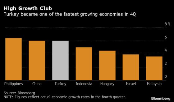 Turkey Caps Post-Recession Comeback With Growth Matching China’s