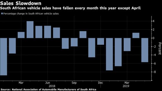 South African Vehicle Sales Drop for Fourth Time in Five Months