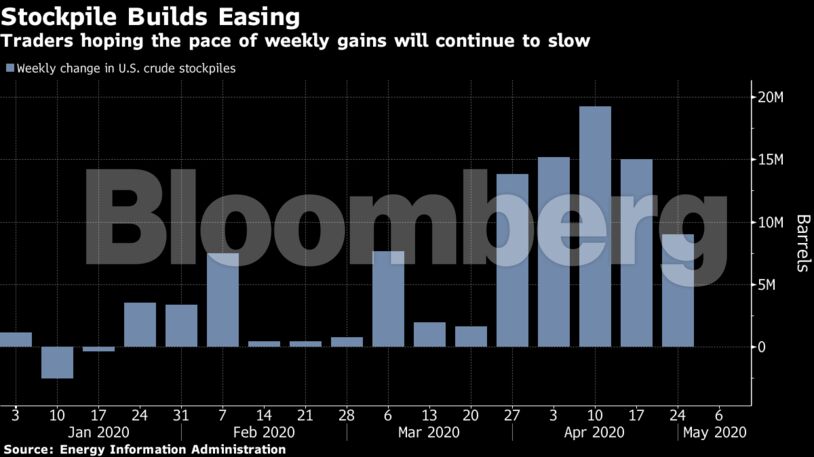Traders hoping the pace of weekly gains will continue to slow