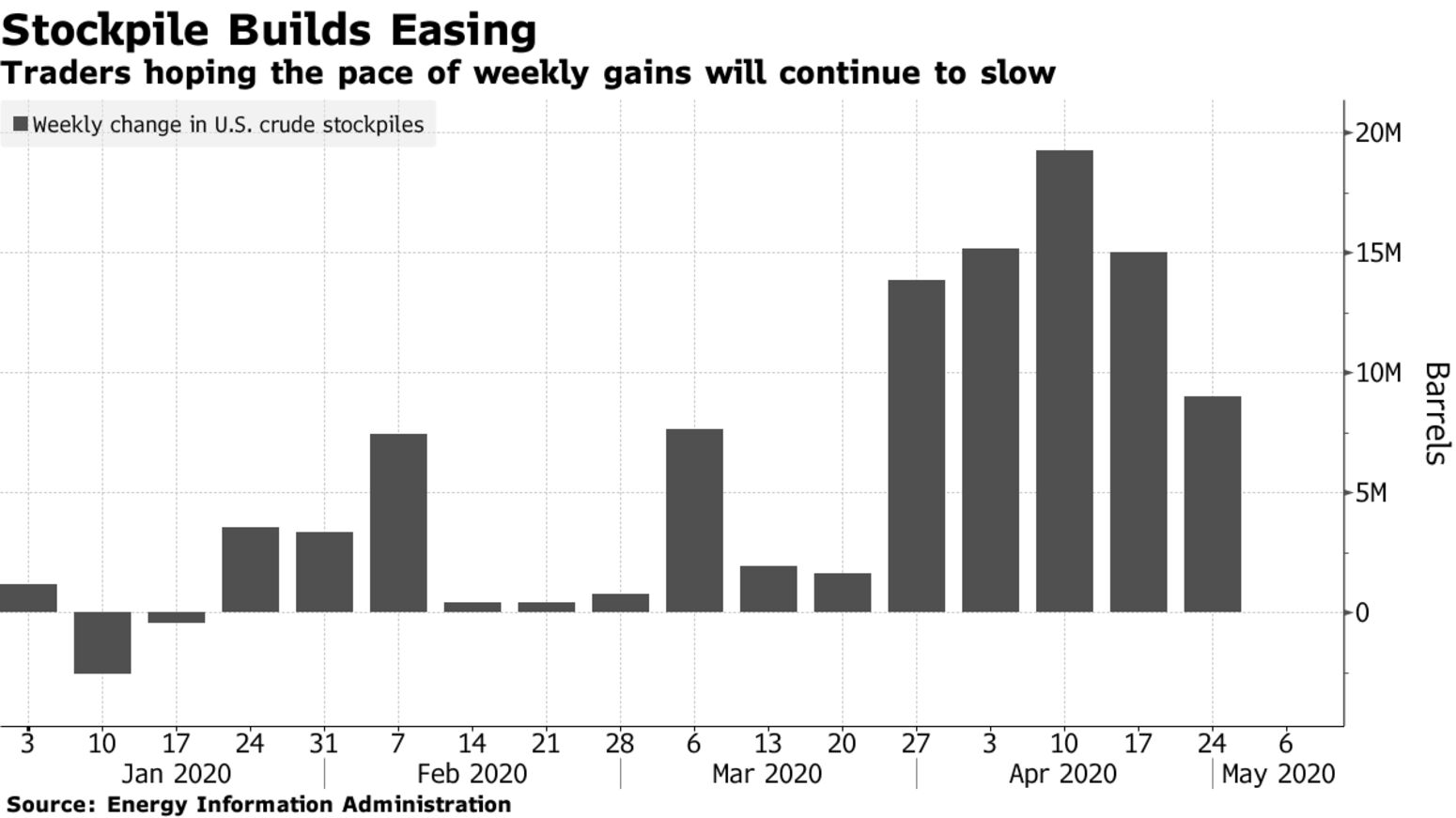 Traders hoping the pace of weekly gains will continue to slow