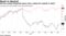3M has trailed industrial peers since cutting its outlook in April