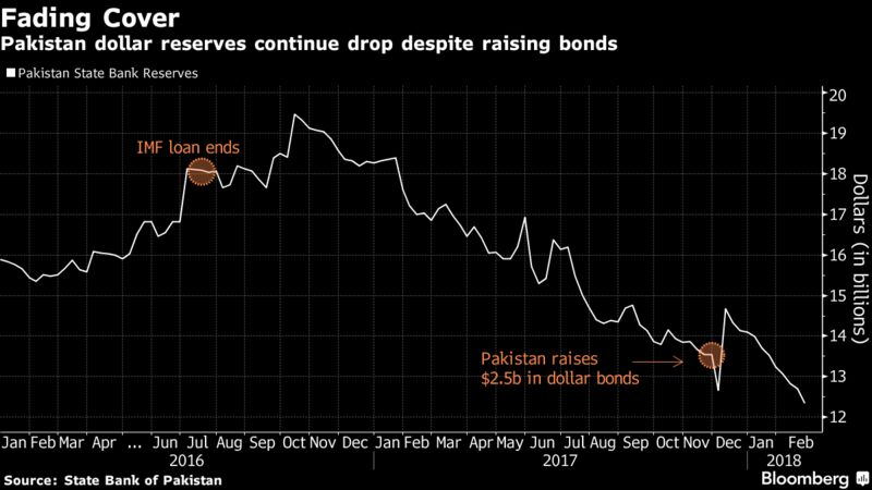 Pakistan Forex Reserves Chart