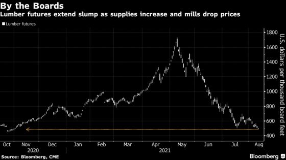 Lumber Drops to Nine-Month Low, Extending Retreat From Record