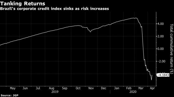 Credit-Fund Industry Staggers in Brazil From Record Withdrawals