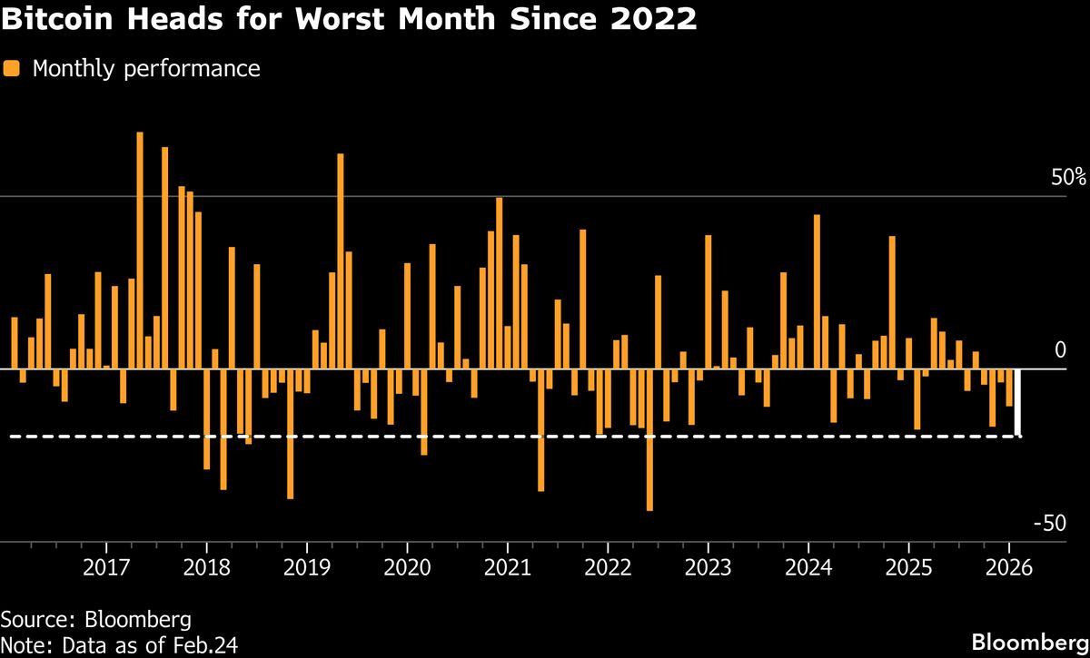 Bitcoin Heads for Worst Month Since Crypto Collapse of June 2022