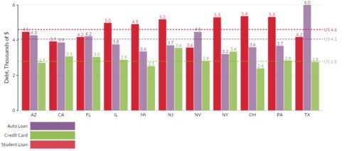 Note: Based on the population with a credit report. The Fed did not provide data for all states.
