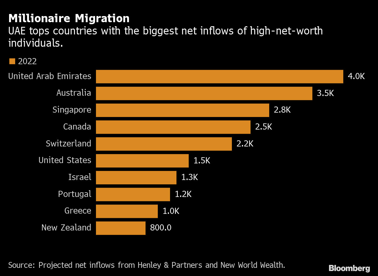 Eeuu Ya No Atrae A Tantos Millonarios Como Antes De La Pandemia - Bloomberg