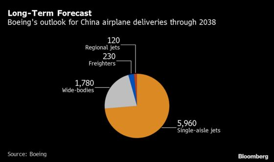 China Needs to Spend $2.9 Trillion on New Planes and Services, Boeing Says