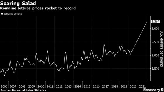 Desk Salads Hit by Worst Inflation in U.S. With Romaine Prices Up 61%