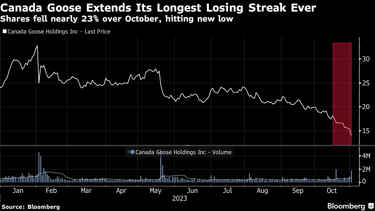 Canada goose on sale share price bloomberg