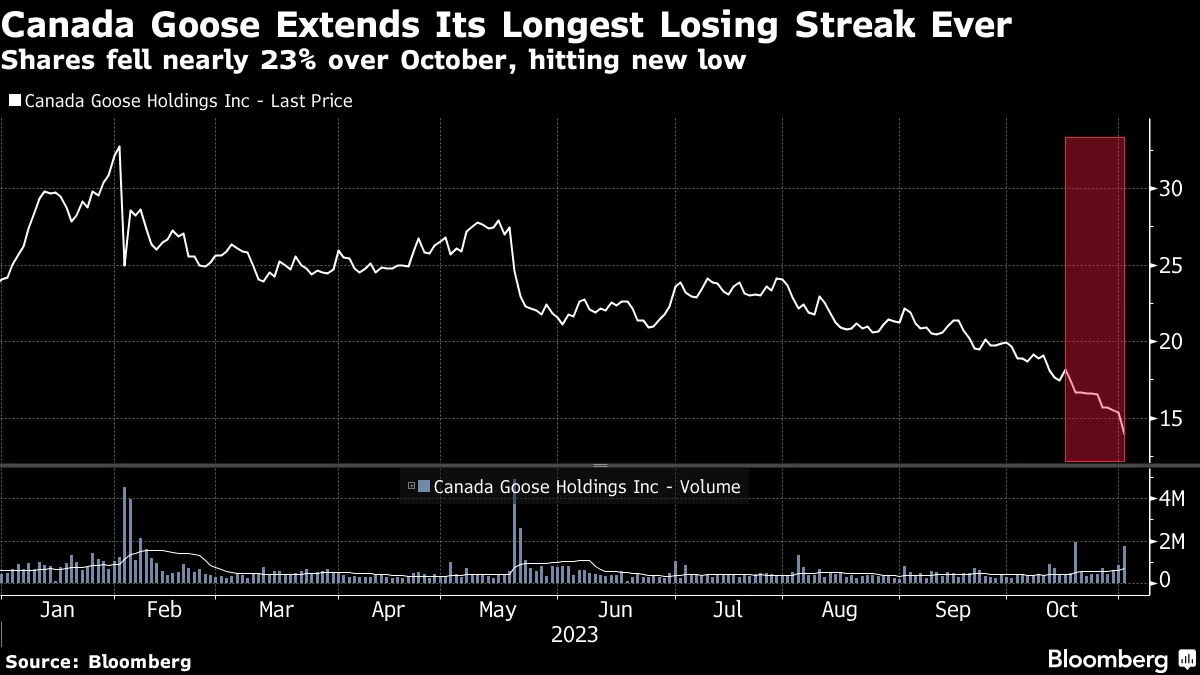 Canada goose inc bloomberg hotsell