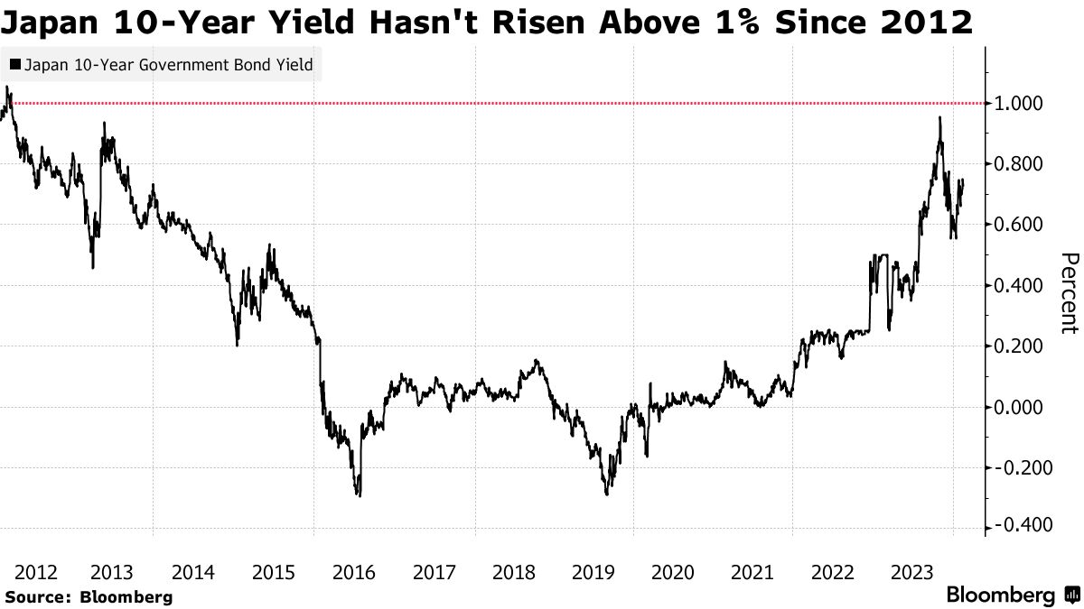 Japan 10-Year Yield Seen Breaking Above 1% Even Before BOJ