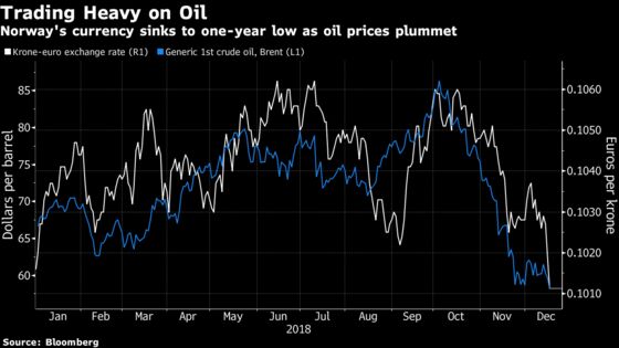 Norway's Krone Slides to Lowest in a Year