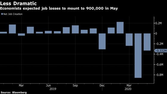 Brazil’s Job Loss Less Dramatic Than Forecast as Economy Reopens