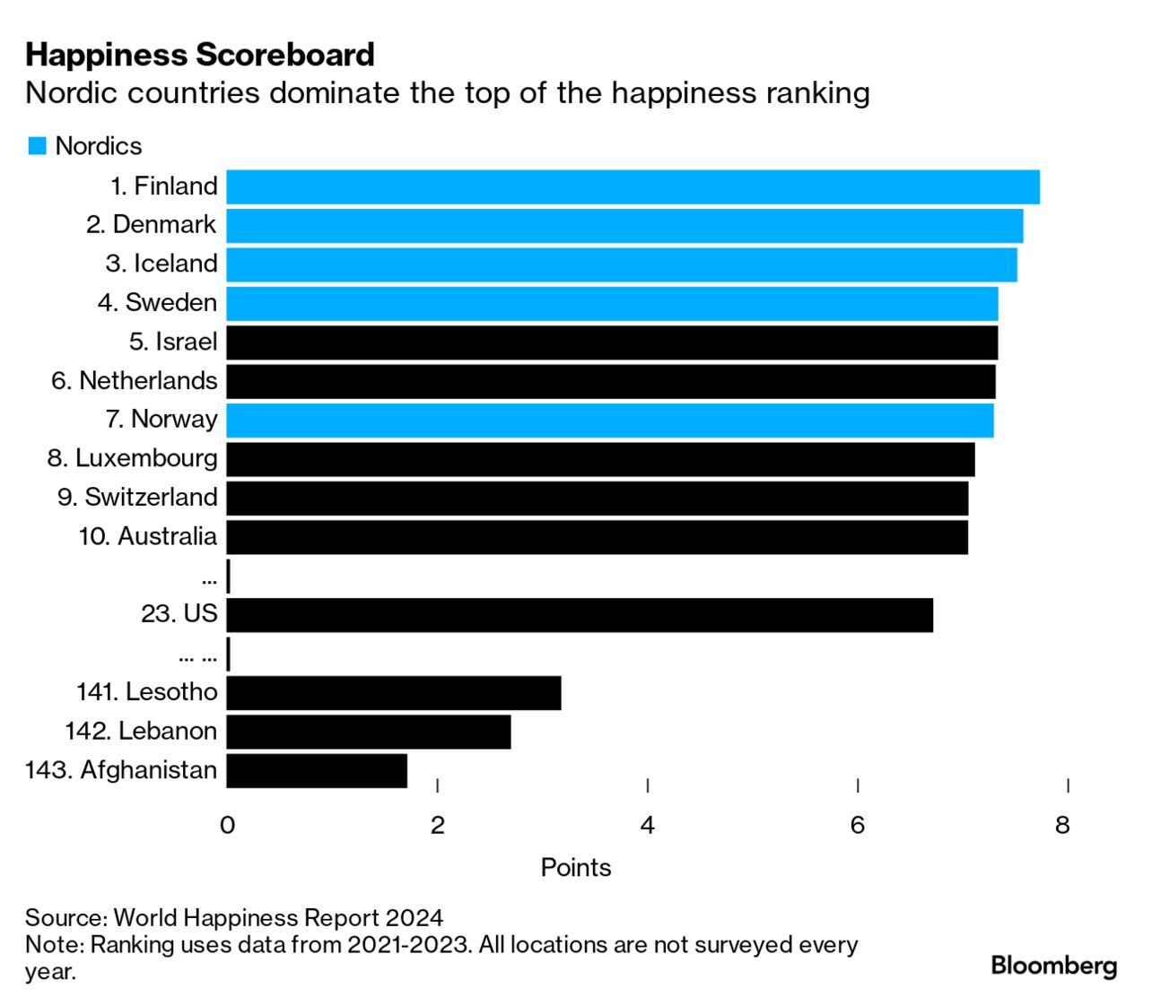 Finland tops World Happiness Report for 7th straight year, U.S. drops out  of top 20 