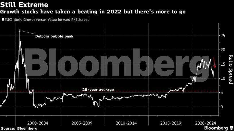 Growth stocks have taken a beating in 2022 but there's more to go