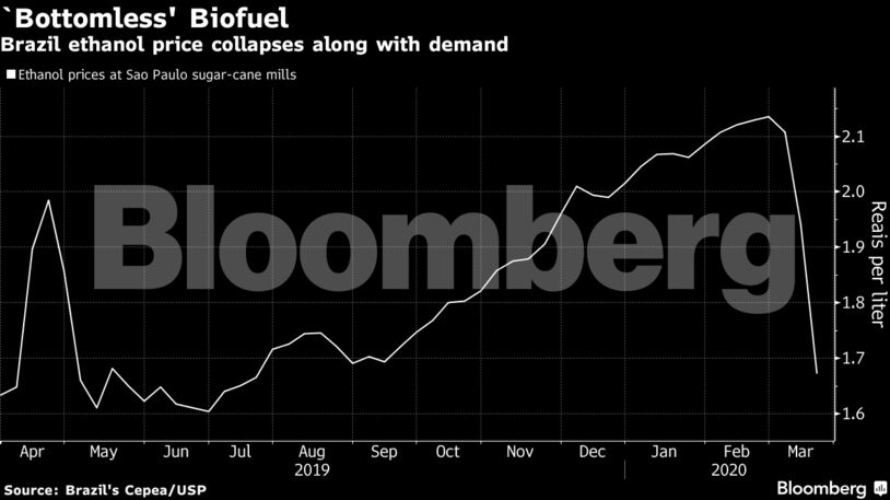 Brazil ethanol price collapses along with demand