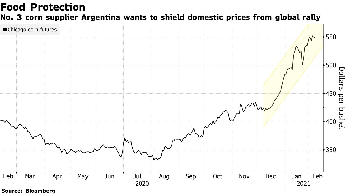 Argentina’s No. 3 corn supplier wants to protect domestic prices from a global rally