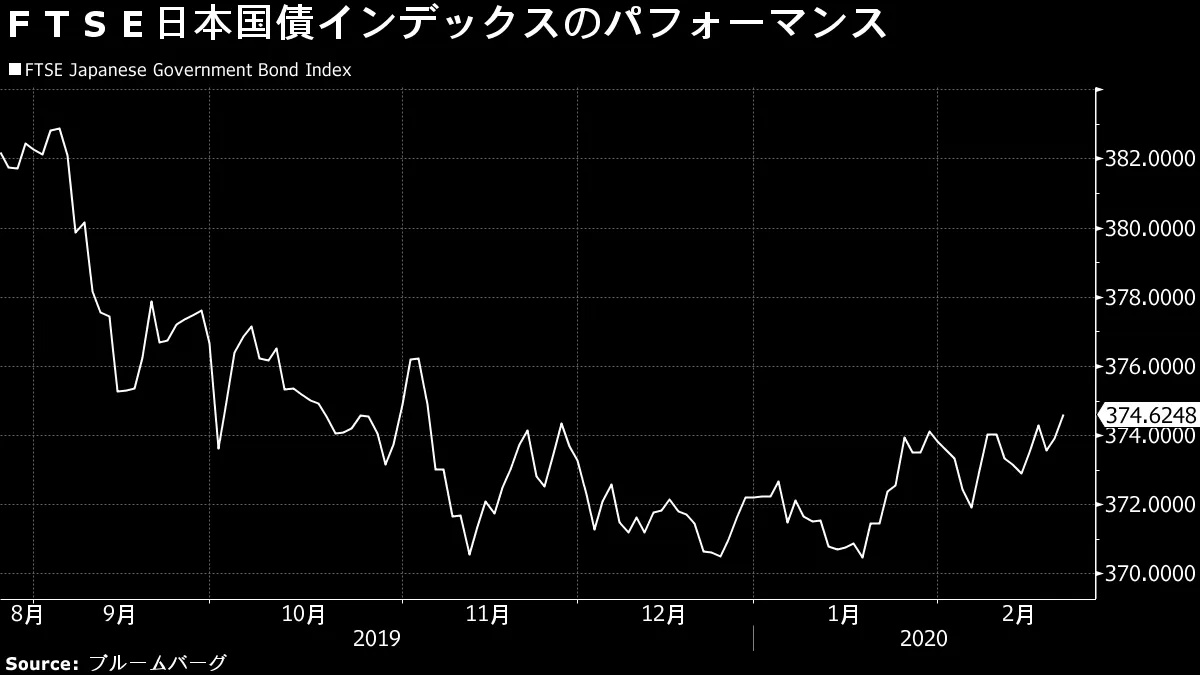 ブラックロックの国内初100％日本国債ＥＴＦ、きょう上場 - Bloomberg