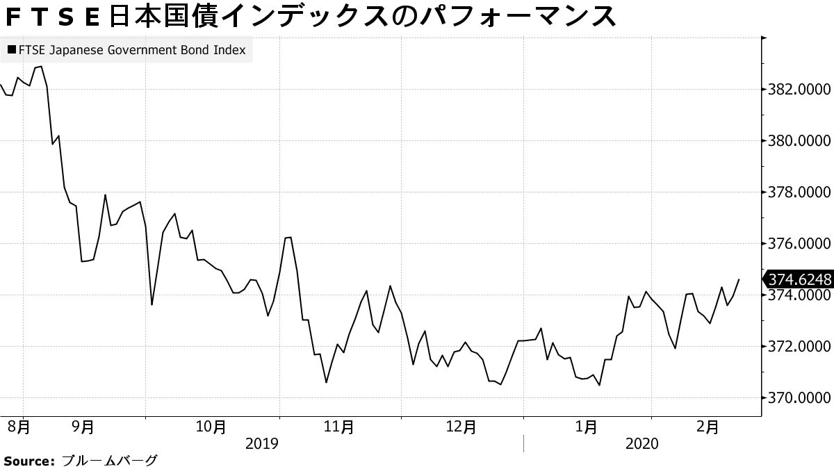 ブラックロックの国内初100％日本国債ＥＴＦ、きょう上場 - Bloomberg