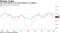 Core PCE inflation and overall inflation are slipping