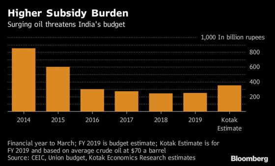 Saudi's $80 Oil Goal Eating Into Modi's Budget Before Polls
