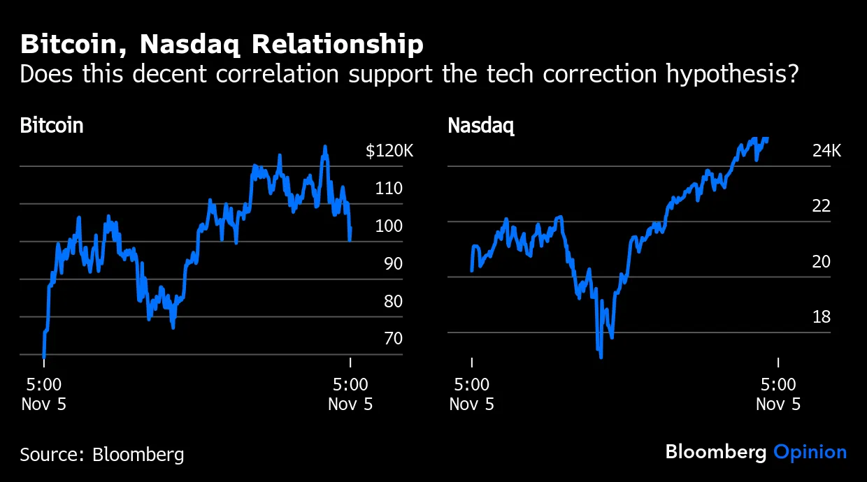Bitcoin and Gold Part Ways — Which Is Bad for Big Tech - Bloomberg