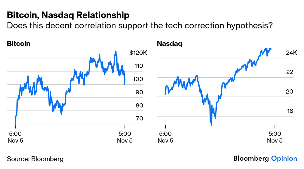 Bitcoin and Gold Part Ways — Which Is Bad for Big Tech - Bloomberg