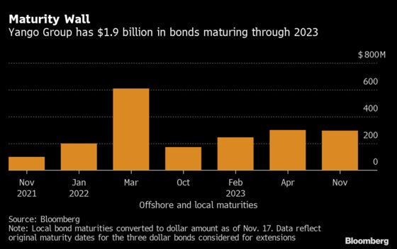 Chinese Developer Yango Scrambles to Avoid Missing Bond Payment