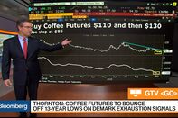 relates to Coffee Futures Poised to Bounce Off 13-Year Lows, Hegde Fund Telemetry CEO Says