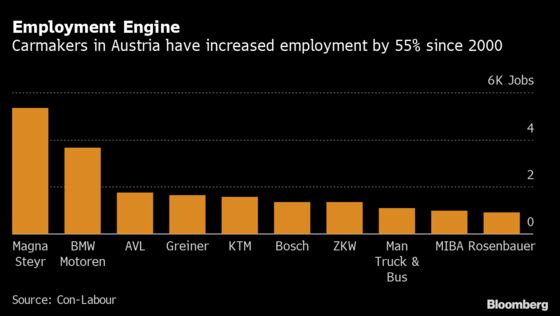 Austria’s Car Industry Faces Perilous Fork on Road to Electrification