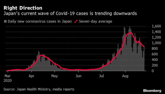 Japan’s Virus Wave Is Easing Despite Lack of Government Action
