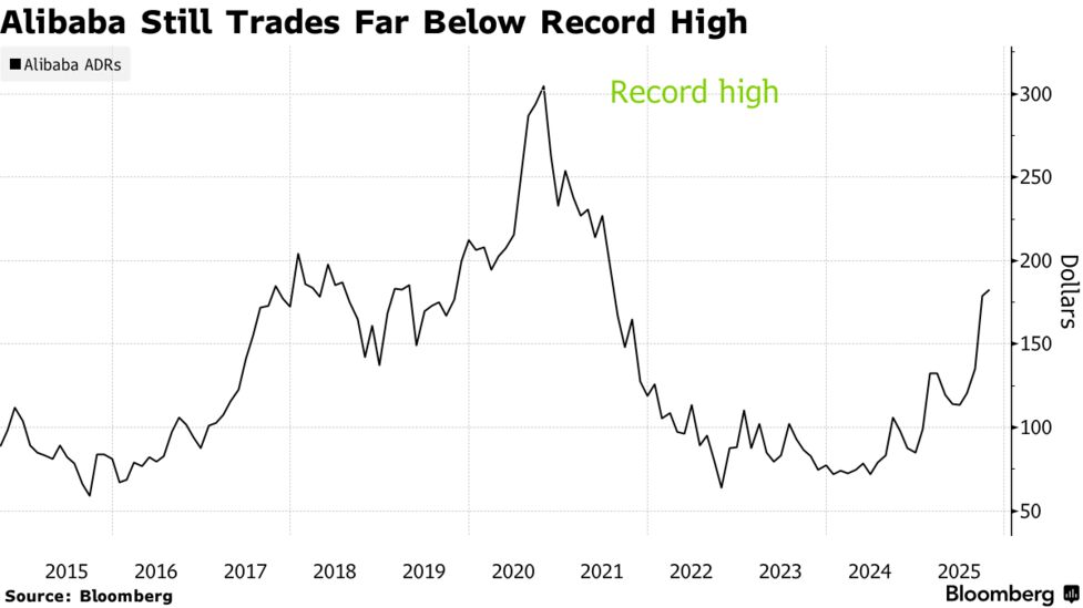 アリババ、中国AIの象徴に－乗り遅れ懸念が株価一段高を後押しも