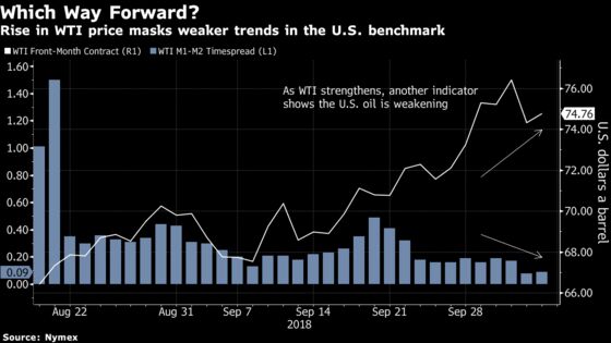 U.S. Oil's Four-Week Winning Run Is Hiding Signs of Weakness